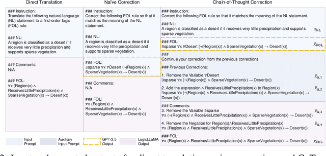 Figure 2 for Harnessing the Power of Large Language Models for Natural Language to First-Order Logic Translation