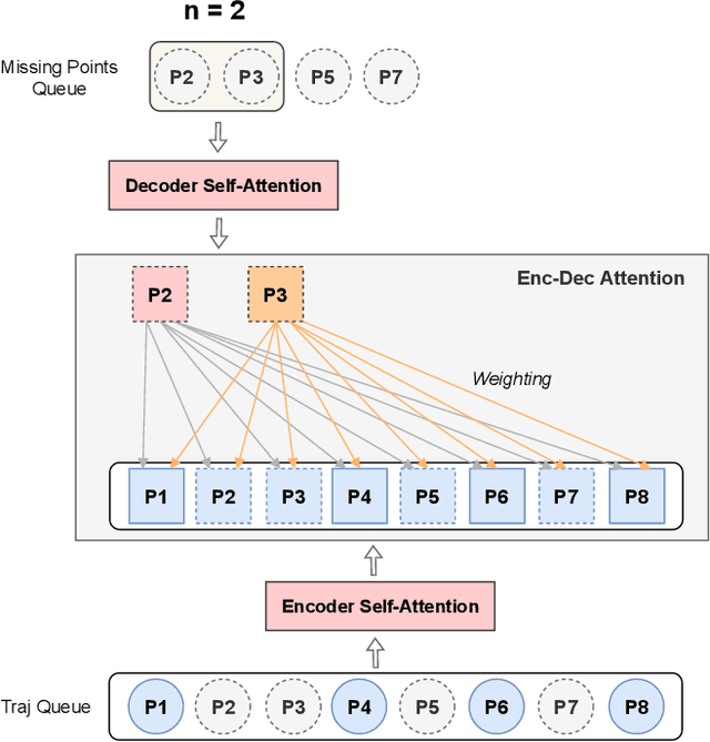 Figure 3 for Multiple-level Point Embedding for Solving Human Trajectory Imputation with Prediction