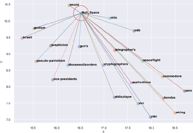 Figure 3 for Topics in the Haystack: Extracting and Evaluating Topics beyond Coherence