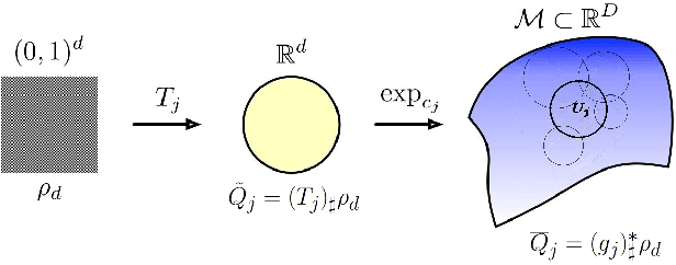 Figure 2 for On Deep Generative Models for Approximation and Estimation of Distributions on Manifolds