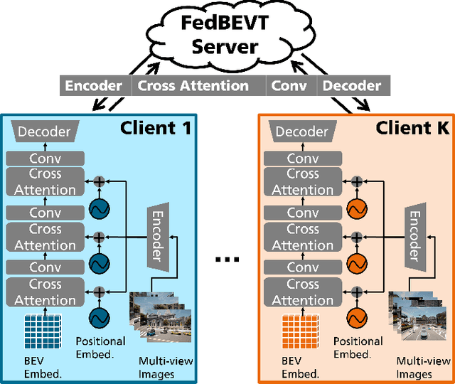 Figure 1 for FedBEVT: Federated Learning Bird's Eye View Perception Transformer in Road Traffic Systems