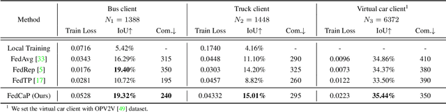 Figure 2 for FedBEVT: Federated Learning Bird's Eye View Perception Transformer in Road Traffic Systems