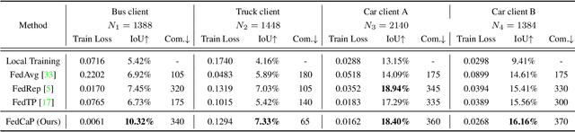 Figure 4 for FedBEVT: Federated Learning Bird's Eye View Perception Transformer in Road Traffic Systems