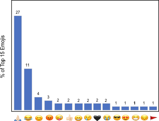 Figure 3 for A Federated Approach to Predicting Emojis in Hindi Tweets