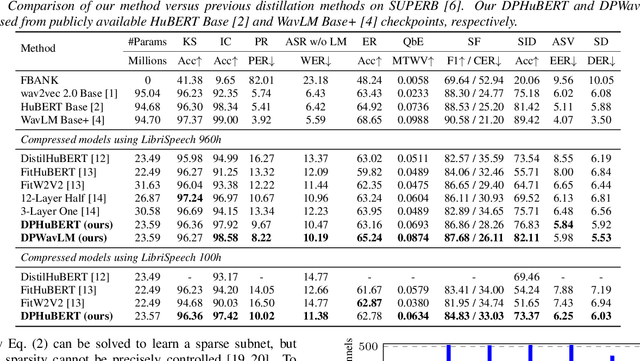 Figure 2 for DPHuBERT: Joint Distillation and Pruning of Self-Supervised Speech Models