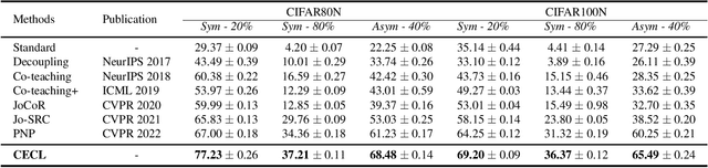 Figure 2 for Unlocking the Power of Open Set : A New Perspective for Open-set Noisy Label Learning