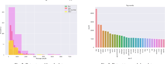 Figure 4 for Machine Learning Technique Based Fake News Detection