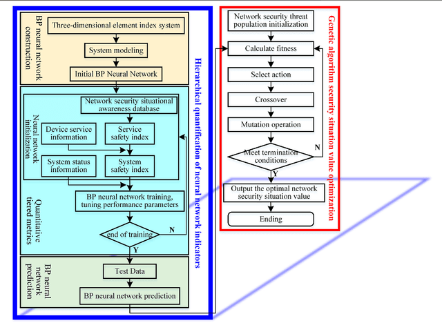 Figure 2 for Quantitative Method for Security Situation of the Power Information Network Based on the Evolutionary Neural Network
