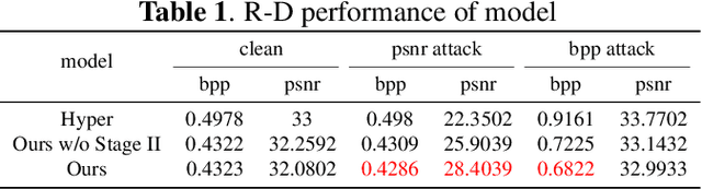 Figure 2 for Enhancing Adversarial Training with Prior Knowledge Distillation for Robust Image Compression