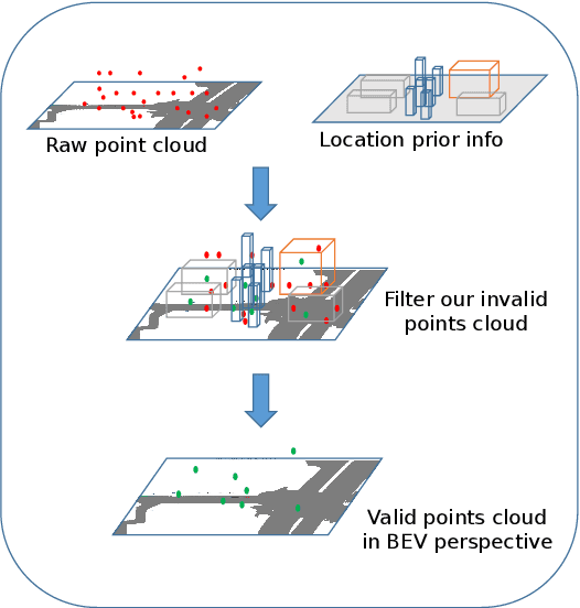 Figure 3 for HVDetFusion: A Simple and Robust Camera-Radar Fusion Framework