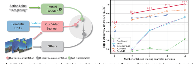 Figure 1 for Video Action Recognition with Attentive Semantic Units
