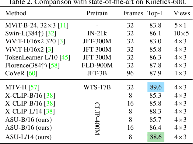 Figure 4 for Video Action Recognition with Attentive Semantic Units