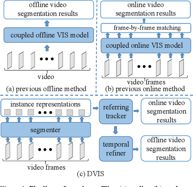 Figure 1 for DVIS: Decoupled Video Instance Segmentation Framework