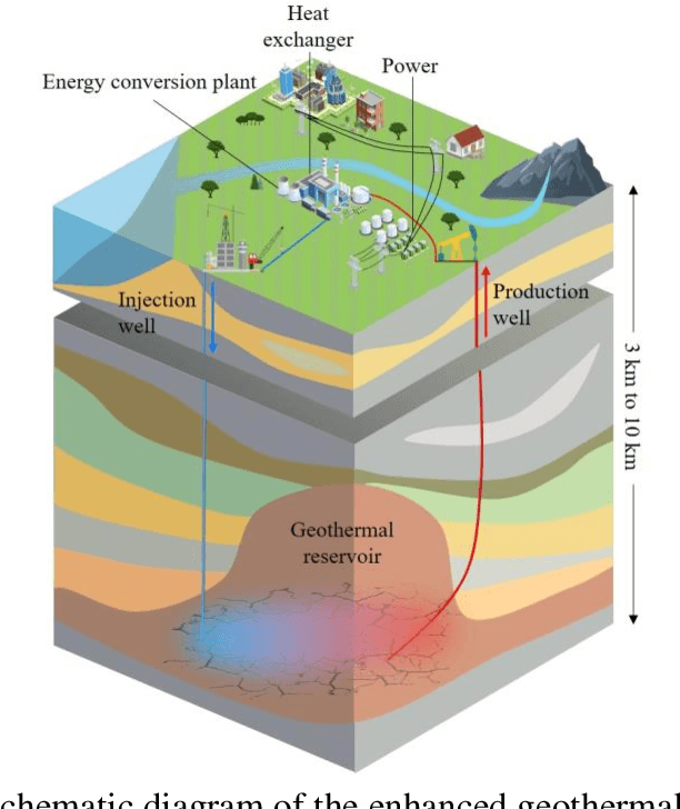 Figure 2 for Surrogate-assisted level-based learning evolutionary search for heat extraction optimization of enhanced geothermal system