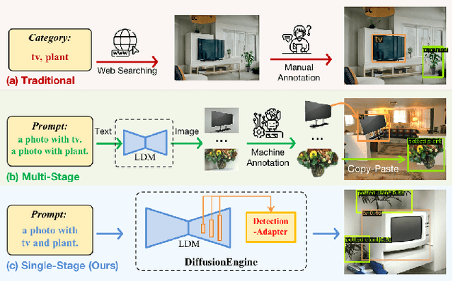 Figure 2 for DiffusionEngine: Diffusion Model is Scalable Data Engine for Object Detection
