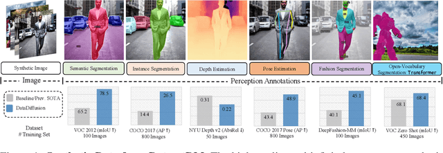 Figure 1 for DatasetDM: Synthesizing Data with Perception Annotations Using Diffusion Models
