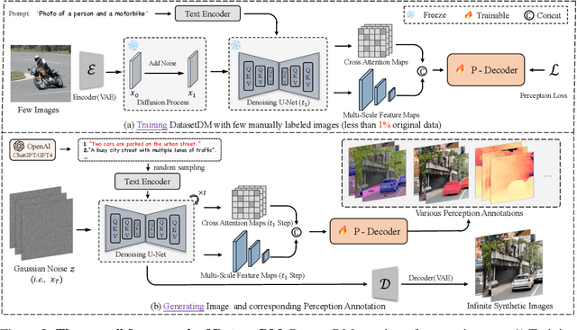 Figure 3 for DatasetDM: Synthesizing Data with Perception Annotations Using Diffusion Models