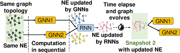 Figure 2 for DGNN-Booster: A Generic FPGA Accelerator Framework For Dynamic Graph Neural Network Inference