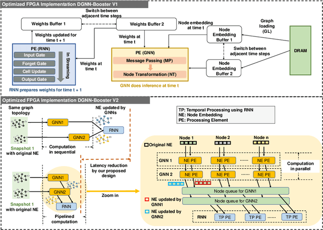 Figure 4 for DGNN-Booster: A Generic FPGA Accelerator Framework For Dynamic Graph Neural Network Inference