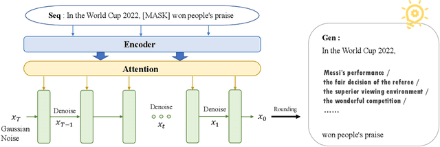 Figure 1 for GENIE: Large Scale Pre-training for Text Generation with Diffusion Model