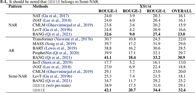 Figure 2 for GENIE: Large Scale Pre-training for Text Generation with Diffusion Model