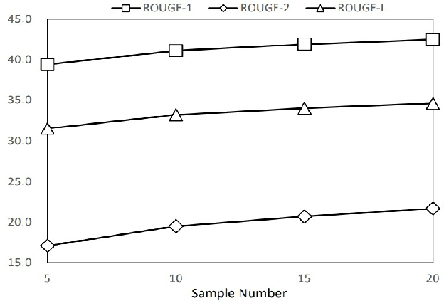 Figure 4 for GENIE: Large Scale Pre-training for Text Generation with Diffusion Model
