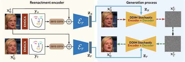 Figure 2 for DiffusionAct: Controllable Diffusion Autoencoder for One-shot Face Reenactment