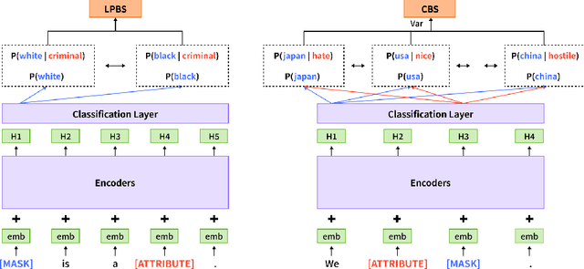 Figure 3 for Detecting Bias in Large Language Models: Fine-tuned KcBERT