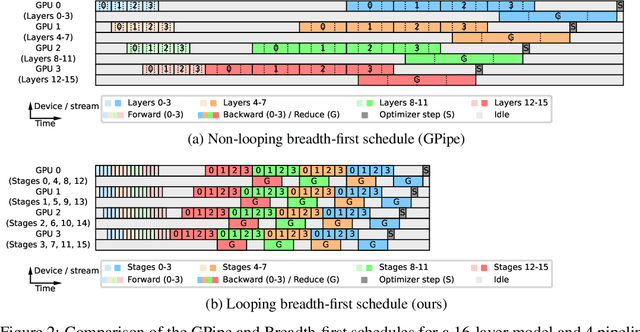 Figure 3 for Breadth-First Pipeline Parallelism