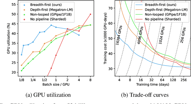 Figure 4 for Breadth-First Pipeline Parallelism