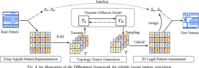 Figure 3 for DiffPattern: Layout Pattern Generation via Discrete Diffusion