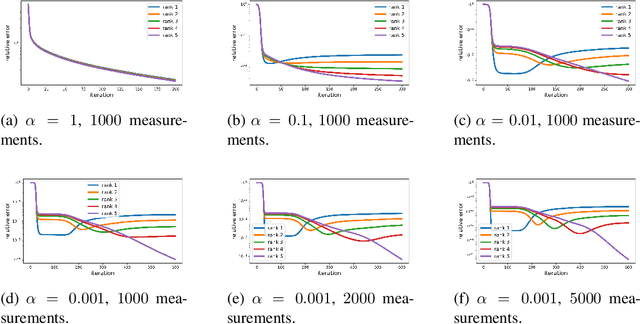 Figure 1 for Understanding Incremental Learning of Gradient Descent: A Fine-grained Analysis of Matrix Sensing