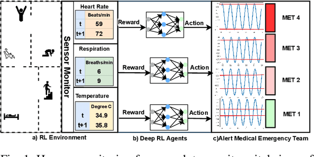 Figure 1 for AI-Driven Patient Monitoring with Multi-Agent Deep Reinforcement Learning