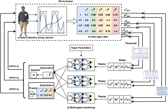 Figure 2 for AI-Driven Patient Monitoring with Multi-Agent Deep Reinforcement Learning