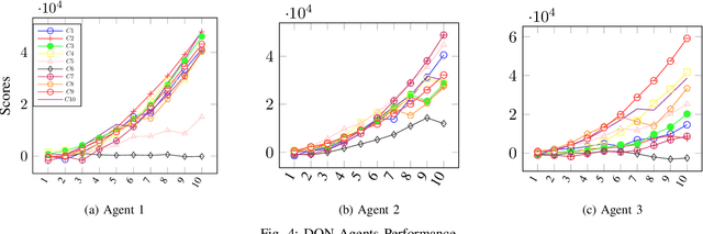 Figure 4 for AI-Driven Patient Monitoring with Multi-Agent Deep Reinforcement Learning