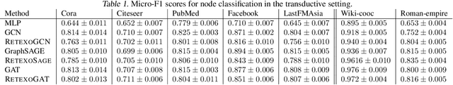 Figure 2 for RETEXO: Scalable Neural Network Training over Distributed Graphs