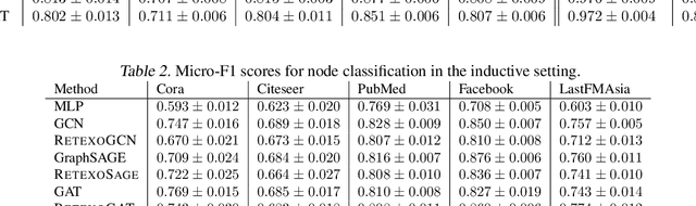 Figure 4 for RETEXO: Scalable Neural Network Training over Distributed Graphs