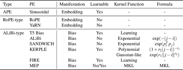 Figure 1 for MEP: Multiple Kernel Learning Enhancing Relative Positional Encoding Length Extrapolation