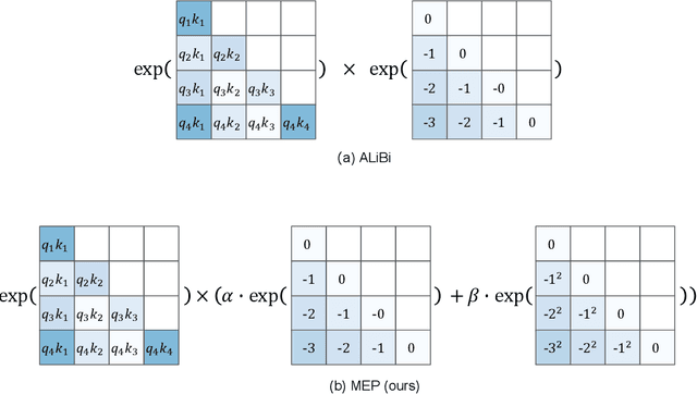 Figure 2 for MEP: Multiple Kernel Learning Enhancing Relative Positional Encoding Length Extrapolation