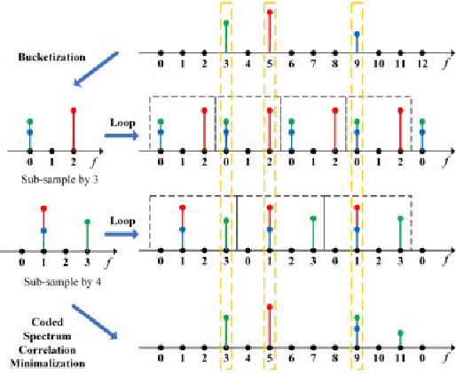 Figure 3 for Wideband Spectrum Acquisition for UAV Swarm Using the Sparse Coding Fourier Transform