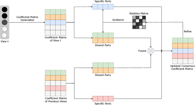 Figure 1 for Fast Continual Multi-View Clustering with Incomplete Views