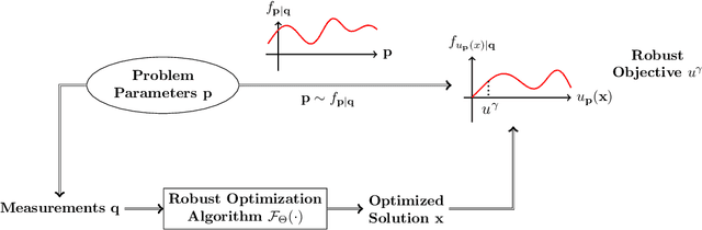 Figure 1 for Uncertainty Injection: A Deep Learning Method for Robust Optimization