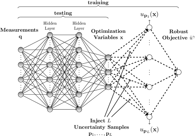 Figure 4 for Uncertainty Injection: A Deep Learning Method for Robust Optimization