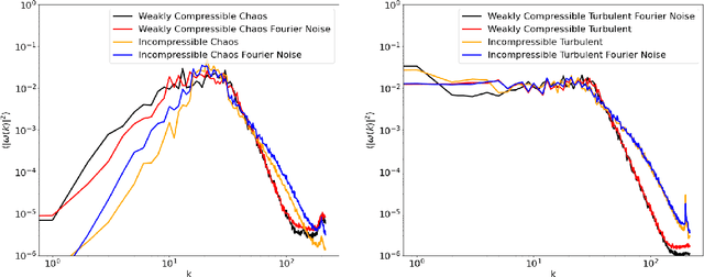 Figure 2 for Neural Network Complexity of Chaos and Turbulence