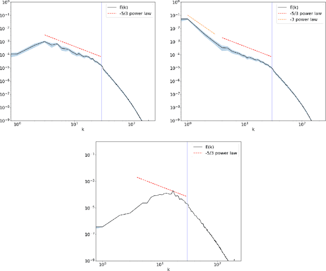 Figure 1 for Neural Network Complexity of Chaos and Turbulence