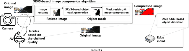 Figure 2 for Edge Network-Assisted Real-Time Object Detection Framework for Autonomous Driving