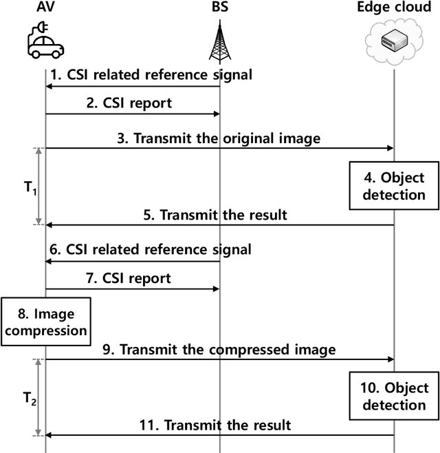 Figure 3 for Edge Network-Assisted Real-Time Object Detection Framework for Autonomous Driving