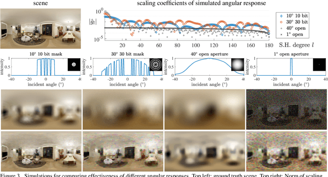 Figure 3 for Angle Sensitive Pixels for Lensless Imaging on Spherical Sensors