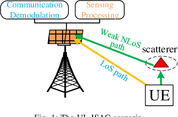 Figure 1 for Joint Localization and Communication Enhancement in Uplink Integrated Sensing and Communications System with Clock Asynchronism