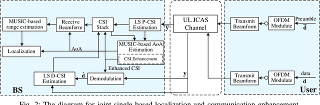 Figure 2 for Joint Localization and Communication Enhancement in Uplink Integrated Sensing and Communications System with Clock Asynchronism